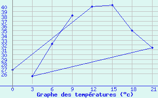 Courbe de tempratures pour H-5