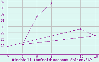 Courbe du refroidissement olien pour Gulbarga