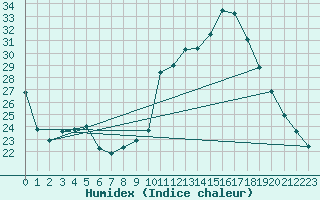 Courbe de l'humidex pour Die (26)