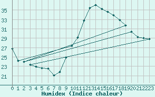 Courbe de l'humidex pour Cazaux (33)
