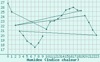 Courbe de l'humidex pour Grasque (13)