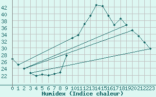 Courbe de l'humidex pour Cernay (86)