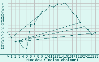 Courbe de l'humidex pour Banloc