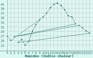 Courbe de l'humidex pour Pinoso