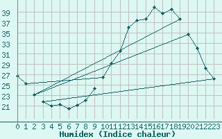 Courbe de l'humidex pour Villarzel (Sw)