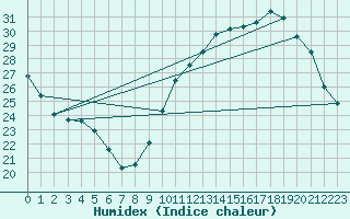 Courbe de l'humidex pour La Chapelle-Montreuil (86)