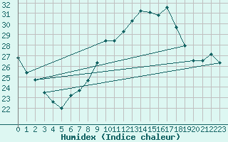 Courbe de l'humidex pour Berlin-Dahlem