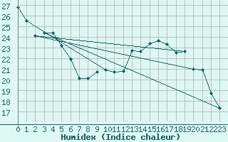 Courbe de l'humidex pour Le Touquet (62)