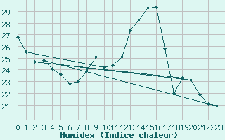 Courbe de l'humidex pour Preonzo (Sw)