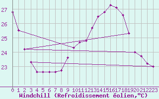 Courbe du refroidissement olien pour Sallles d