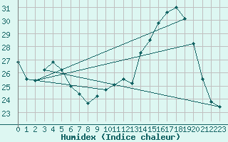 Courbe de l'humidex pour Tours (37)