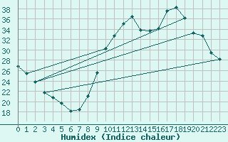 Courbe de l'humidex pour Vannes-Sn (56)