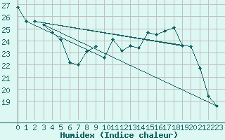 Courbe de l'humidex pour Florennes (Be)