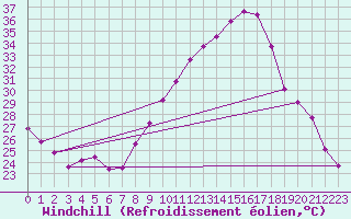 Courbe du refroidissement olien pour Nmes - Garons (30)
