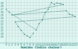 Courbe de l'humidex pour Jan (Esp)