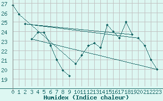 Courbe de l'humidex pour Combs-la-Ville (77)