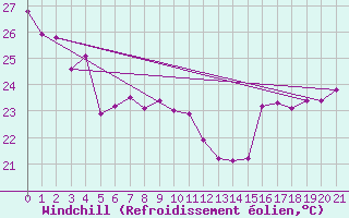 Courbe du refroidissement olien pour South Johnstone Exp