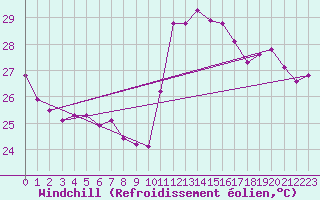 Courbe du refroidissement olien pour Cabestany (66)