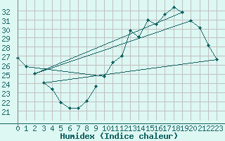 Courbe de l'humidex pour Castres-Nord (81)