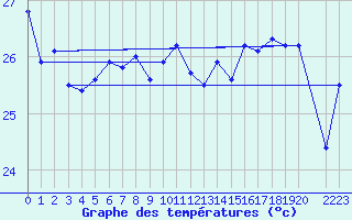 Courbe de tempratures pour Maopoopo Ile Futuna