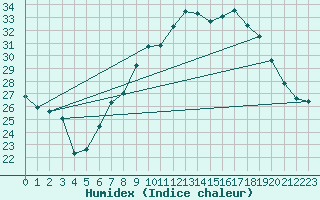 Courbe de l'humidex pour Oron (Sw)