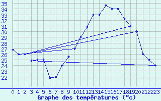 Courbe de tempratures pour Chlef