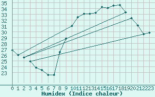 Courbe de l'humidex pour Six-Fours (83)