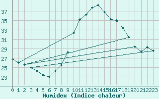 Courbe de l'humidex pour Madrid / Retiro (Esp)