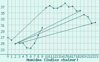 Courbe de l'humidex pour Hyres (83)