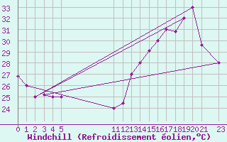 Courbe du refroidissement olien pour Monteria / Los Garzones