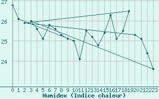 Courbe de l'humidex pour Toulouse-Blagnac (31)