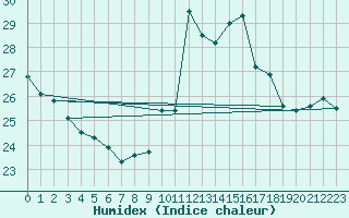 Courbe de l'humidex pour Pointe de Socoa (64)