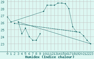 Courbe de l'humidex pour Biarritz (64)