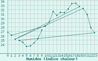 Courbe de l'humidex pour Bordeaux (33)