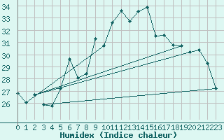 Courbe de l'humidex pour Stabio