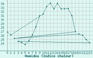 Courbe de l'humidex pour Michelstadt-Vielbrunn