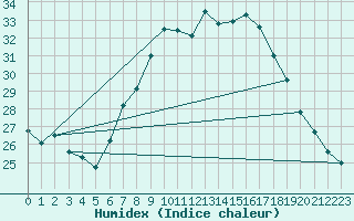 Courbe de l'humidex pour Retz