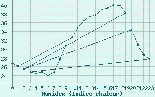 Courbe de l'humidex pour Bouligny (55)