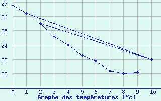 Courbe de tempratures pour Petrolina