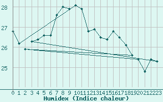 Courbe de l'humidex pour Santander (Esp)