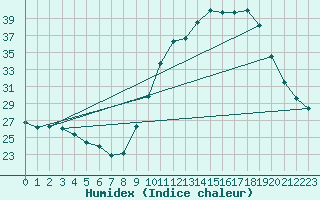 Courbe de l'humidex pour Lobbes (Be)
