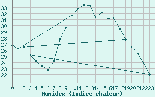 Courbe de l'humidex pour Valdepeas