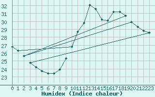 Courbe de l'humidex pour Ste (34)