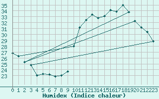 Courbe de l'humidex pour Montroy (17)