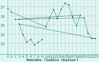 Courbe de l'humidex pour Isle-sur-la-Sorgue (84)