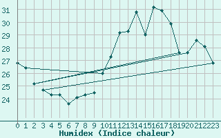 Courbe de l'humidex pour Lagny-sur-Marne (77)