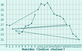 Courbe de l'humidex pour Neuchatel (Sw)