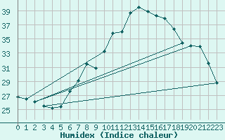 Courbe de l'humidex pour Neuchatel (Sw)