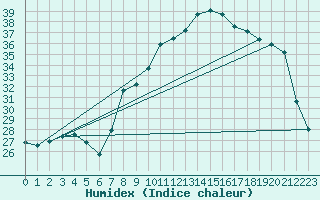 Courbe de l'humidex pour Calvi (2B)