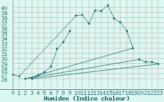 Courbe de l'humidex pour Cap Mele (It)